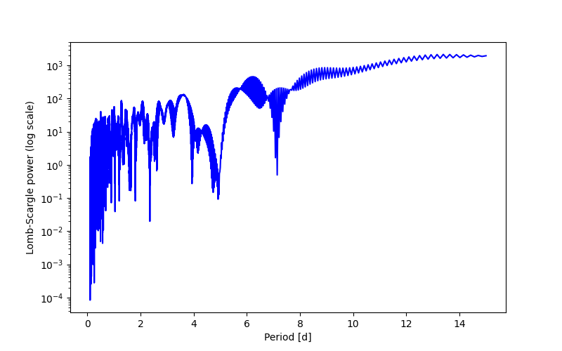 Spectral power density plot