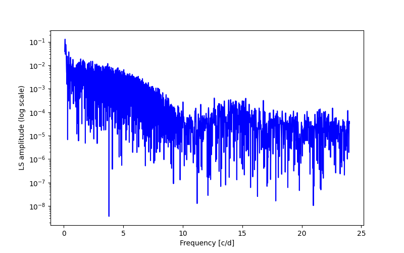 Spectral power density plot