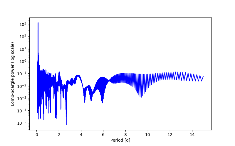 Spectral power density plot