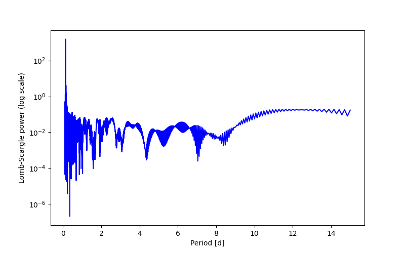 Spectral power density plot