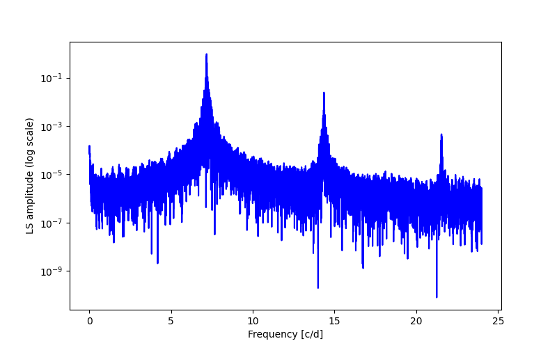 Spectral power density plot