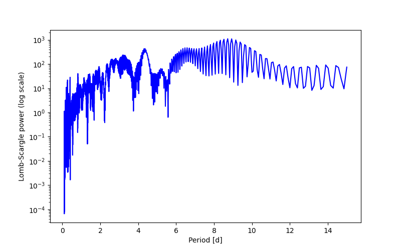 Spectral power density plot