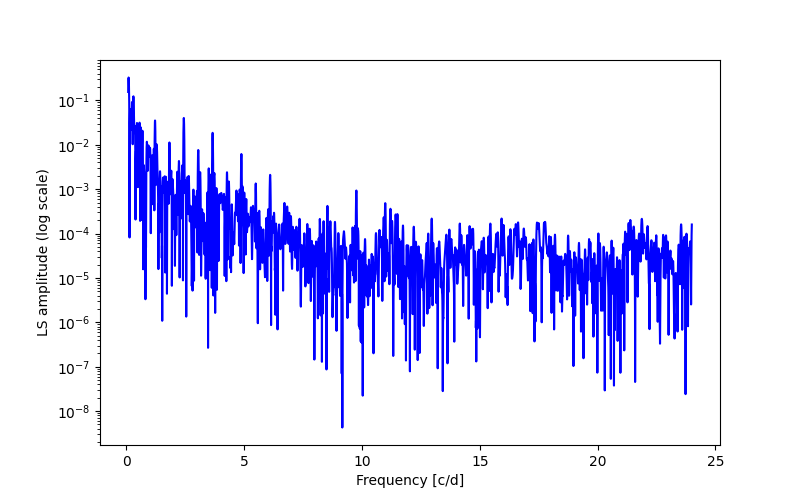 Spectral power density plot