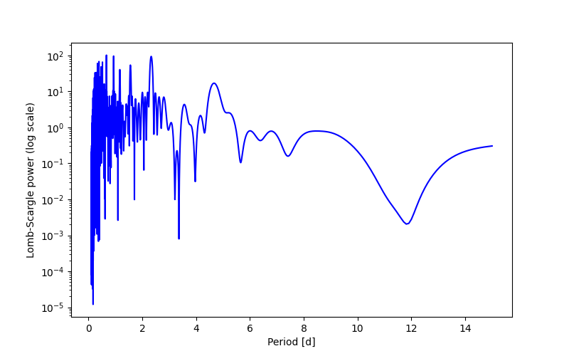 Spectral power density plot