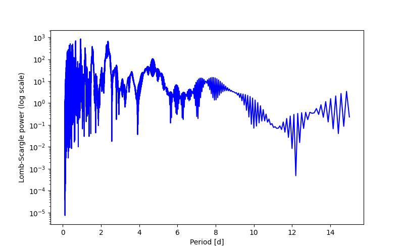 Spectral power density plot