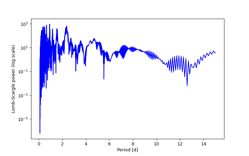 Spectral power density plot