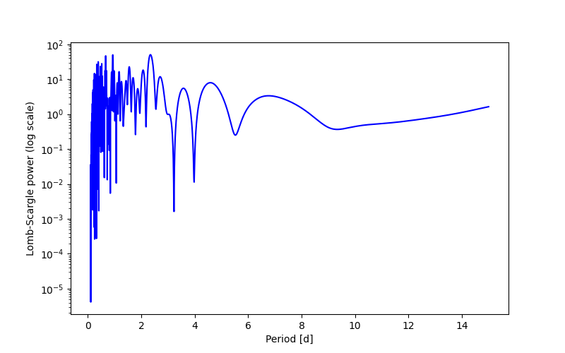 Spectral power density plot