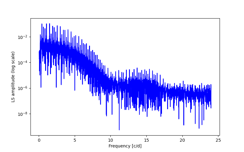 Spectral power density plot