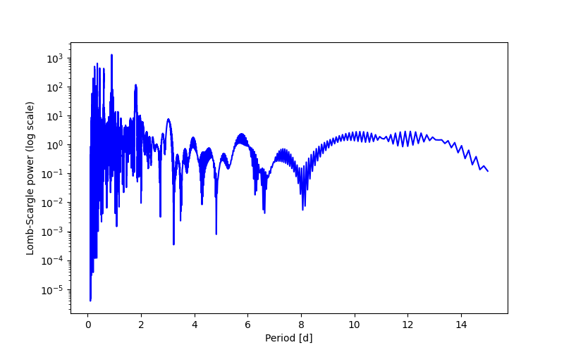 Spectral power density plot