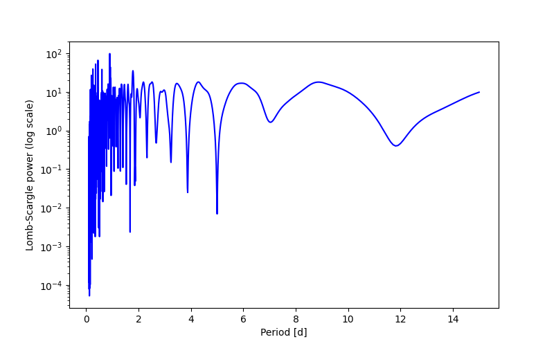 Spectral power density plot