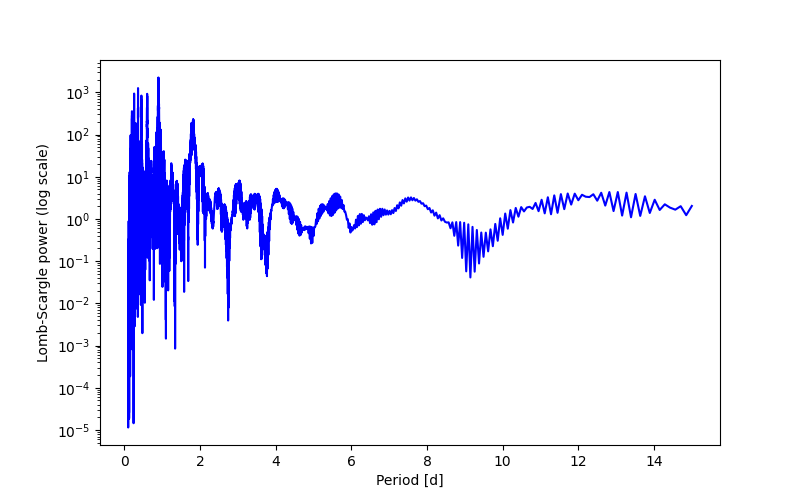 Spectral power density plot