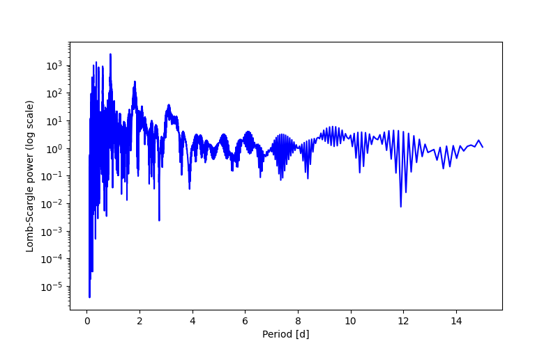 Spectral power density plot