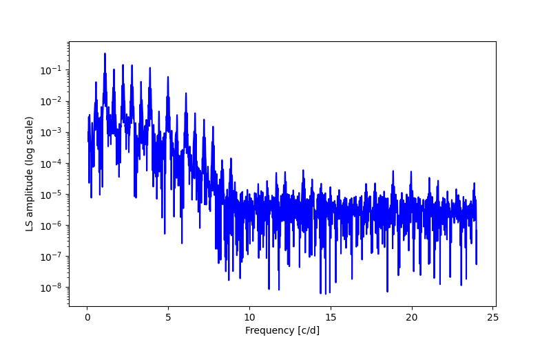 Spectral power density plot