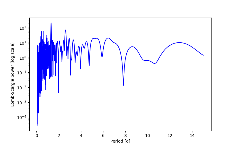 Spectral power density plot