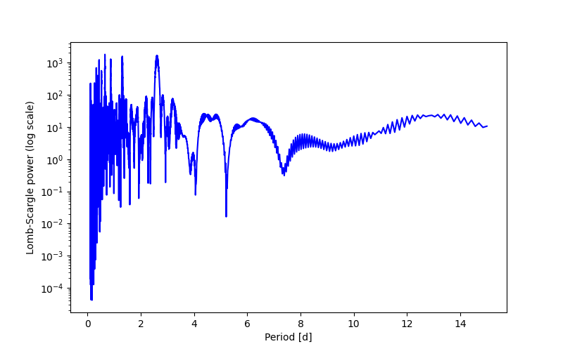 Spectral power density plot