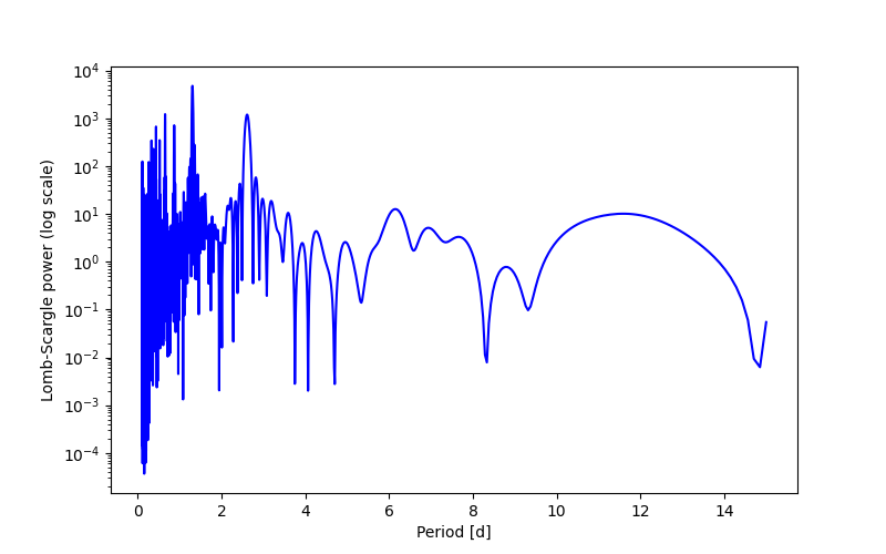 Spectral power density plot