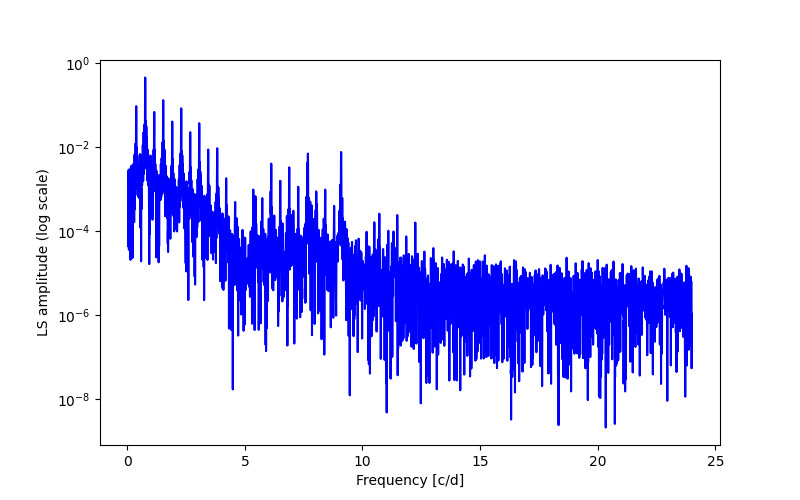 Spectral power density plot