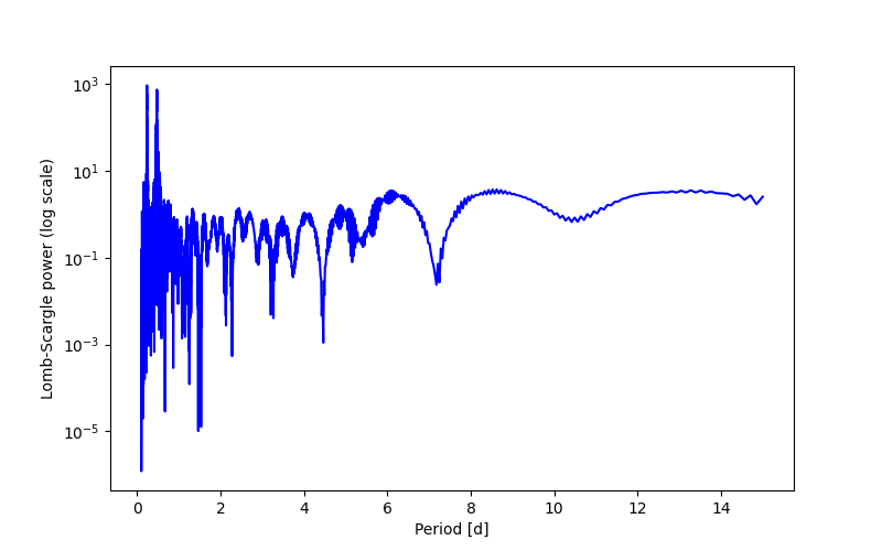 Spectral power density plot