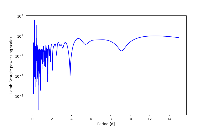 Spectral power density plot