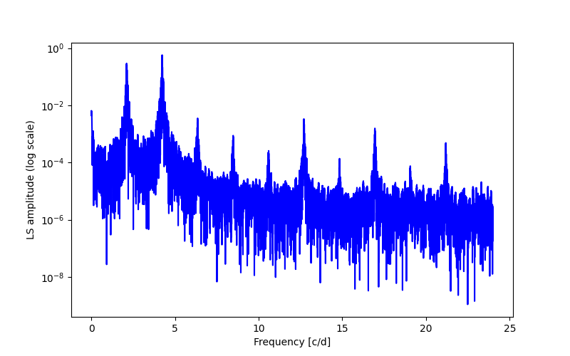 Spectral power density plot