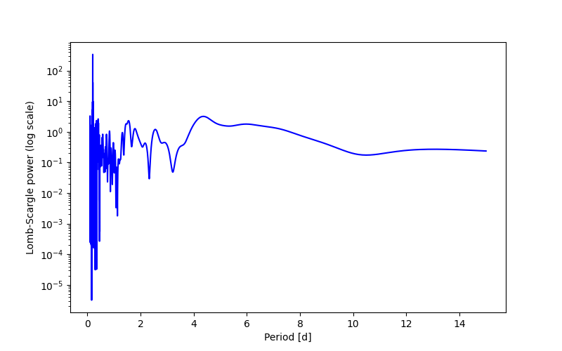 Spectral power density plot