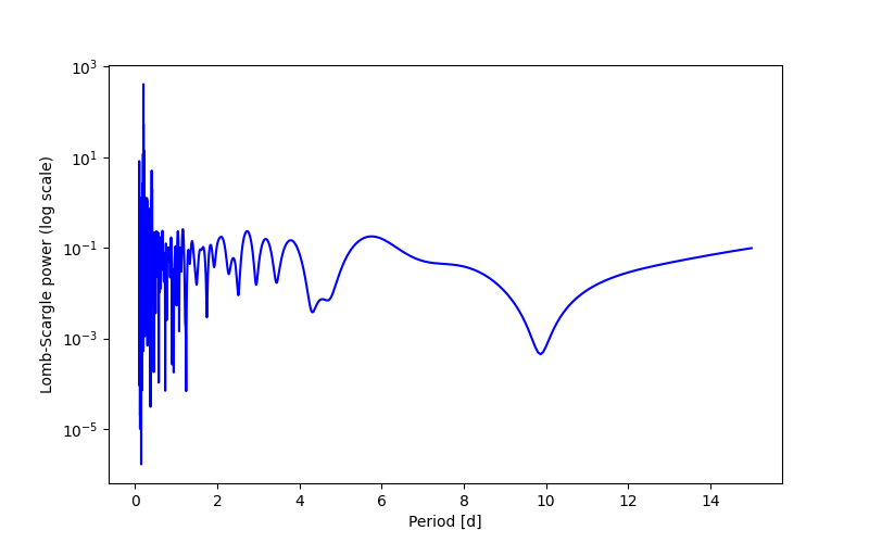 Spectral power density plot