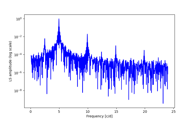 Spectral power density plot