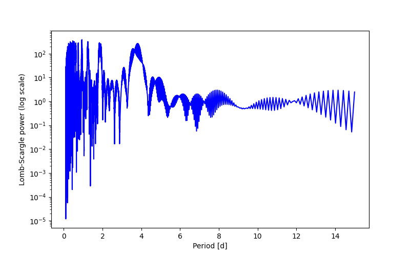 Spectral power density plot