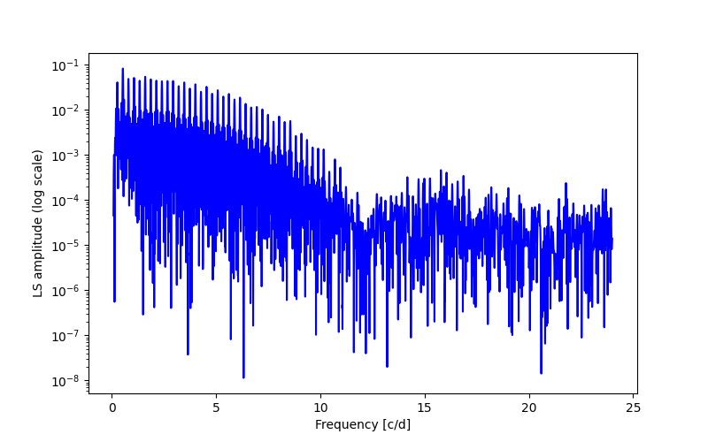 Spectral power density plot