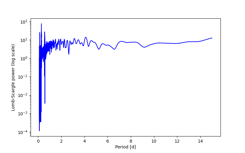 Spectral power density plot