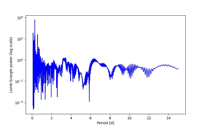 Spectral power density plot