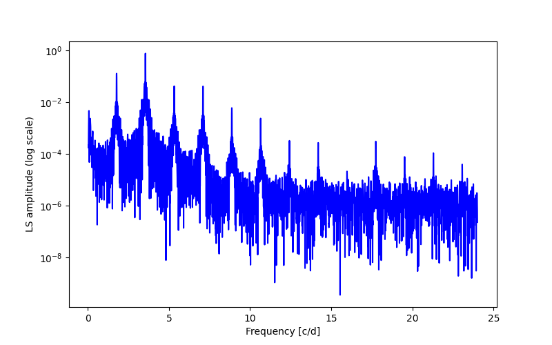 Spectral power density plot