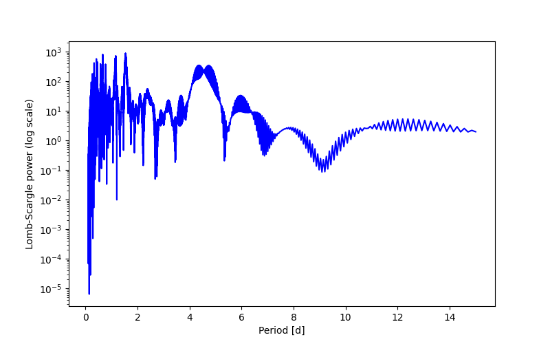 Spectral power density plot