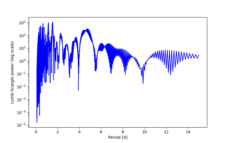 Spectral power density plot
