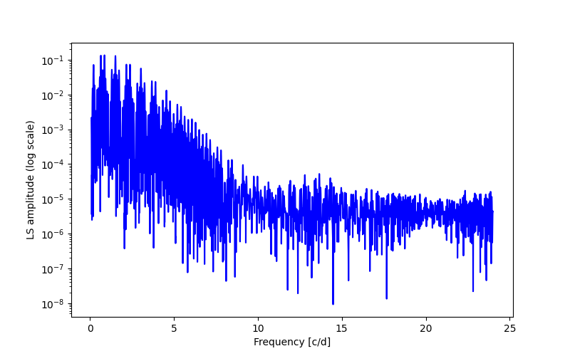 Spectral power density plot