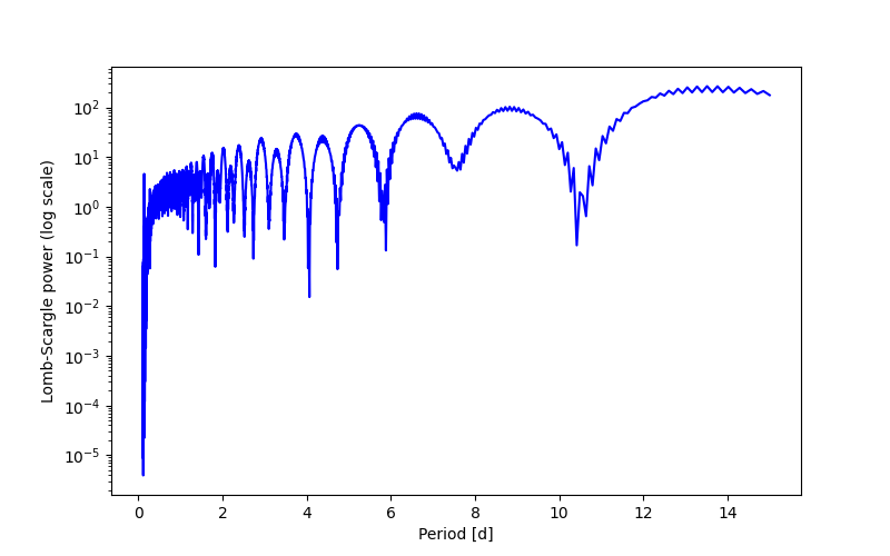 Spectral power density plot