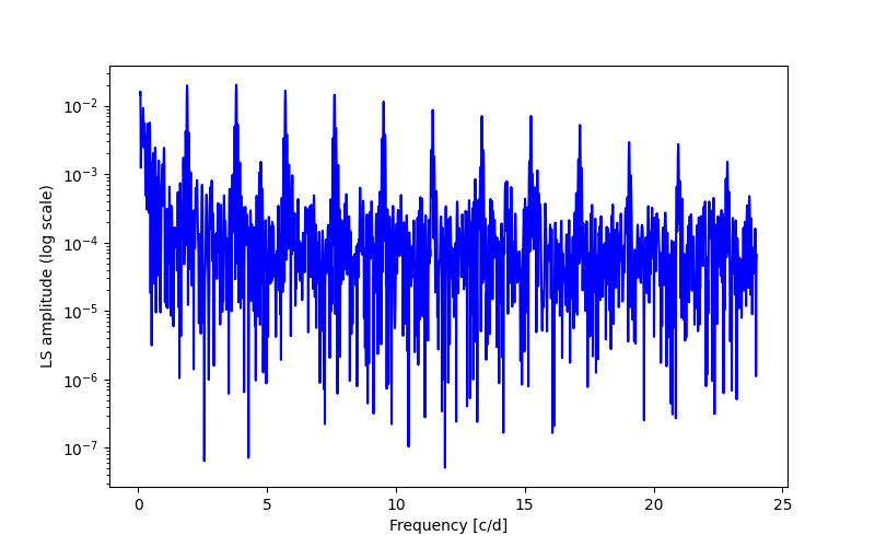 Spectral power density plot