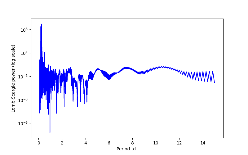 Spectral power density plot