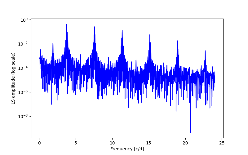 Spectral power density plot