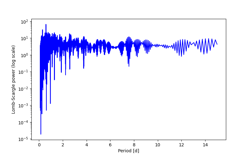 Spectral power density plot
