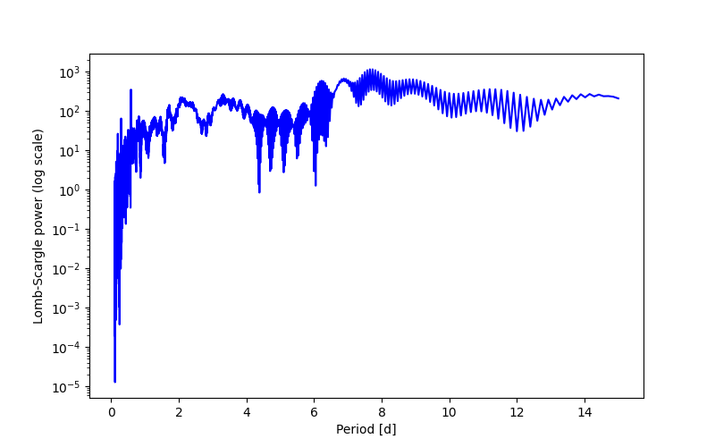 Spectral power density plot
