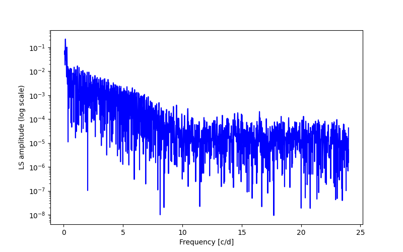 Spectral power density plot