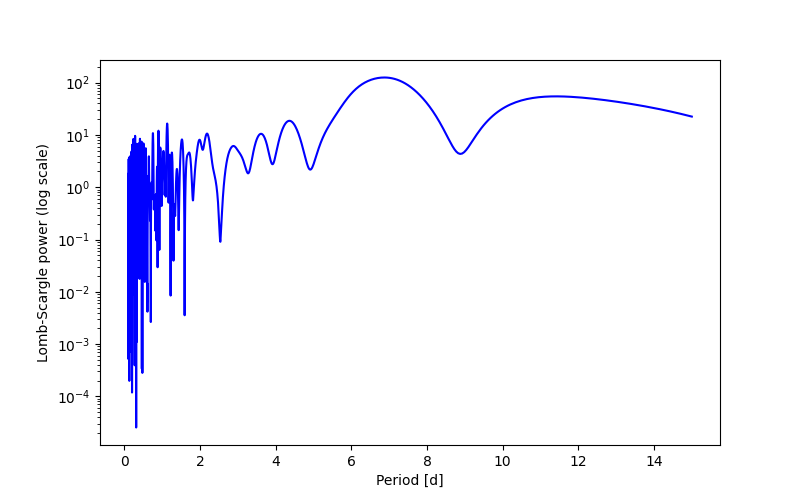 Spectral power density plot