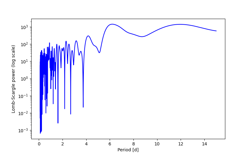 Spectral power density plot