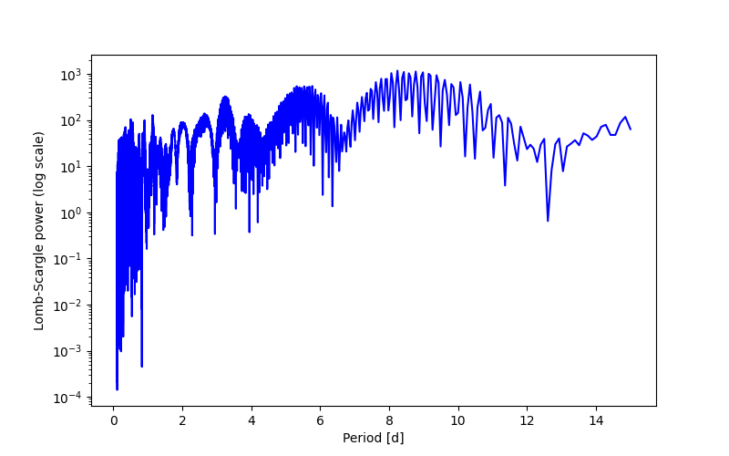 Spectral power density plot