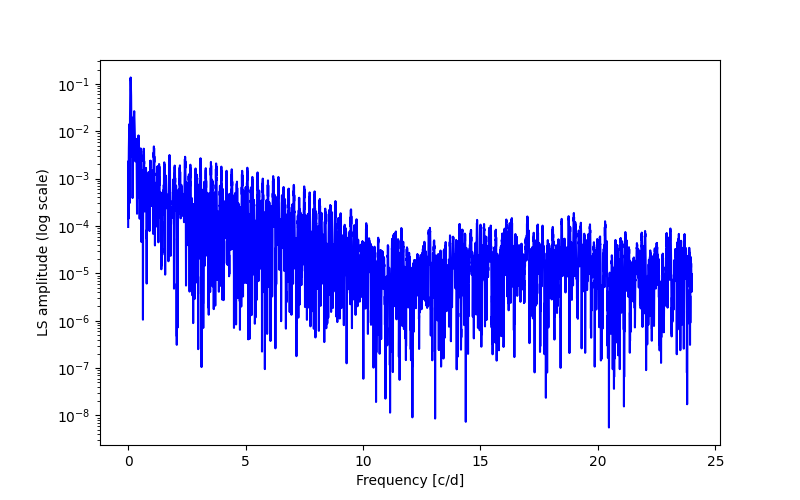 Spectral power density plot