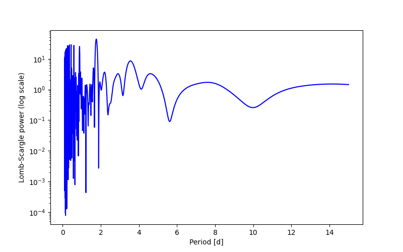 Spectral power density plot