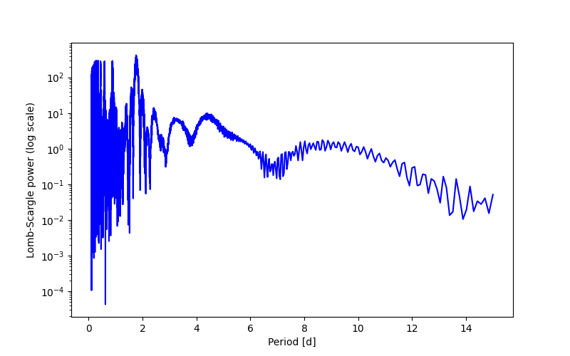 Spectral power density plot