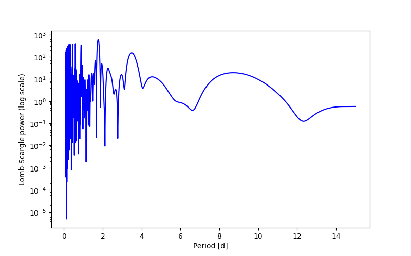 Spectral power density plot