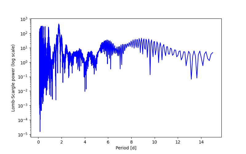 Spectral power density plot